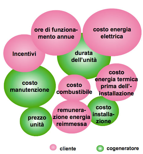 convenienza micro-cogenerazione
