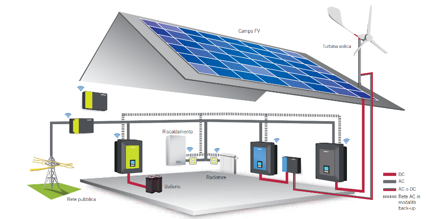 Batterie solari, fotovoltaico ed accumulo si fondono